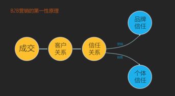 其实你不懂如何做b2b营销 这篇文章收好