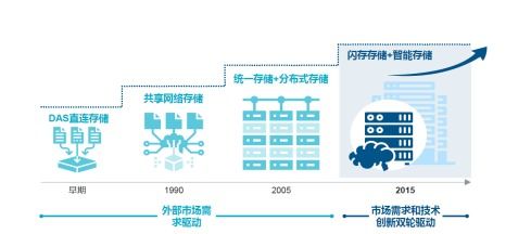 算网融合下,数据存力发展探讨