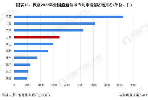 重磅 2023年山东省船舶产业链全景图谱 附产业政策 产业链现状图谱 产业资源空间布局 产业链发展规划