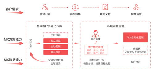 孚盟外贸crm软件深度解读 如何构建外贸私域流量池