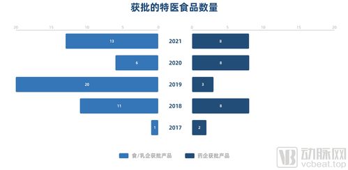 特医食品企业新趋势