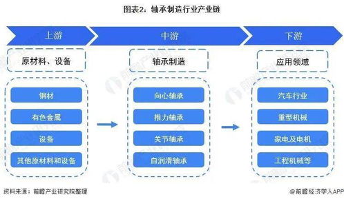 预见2022 2022年中国轴承制造行业全景图谱 附市场规模 竞争格局和发展趋势等