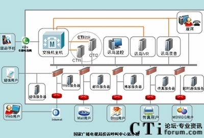 infoCRM建设广电总局监测中心呼叫中心系统_呼叫中心_CTI论坛