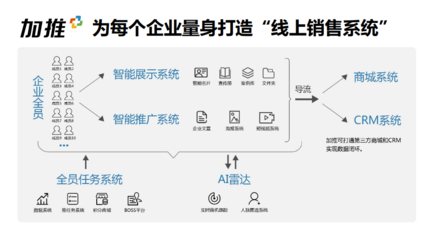 企业如何正确打开线上销售渠道,实现全员推广