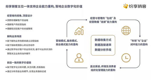 价值链为本,数字化为翼 2022年b2b新增长趋势之快消品牌商篇