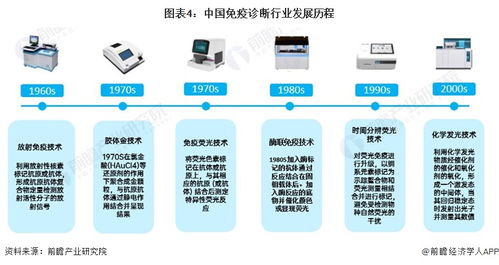 预见2023 2023年中国免疫诊断行业全景图谱 附市场规模 竞争格局和发展前景等