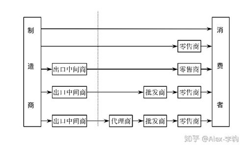 b2b企业海外市场开发 5 如何设计渠道层级